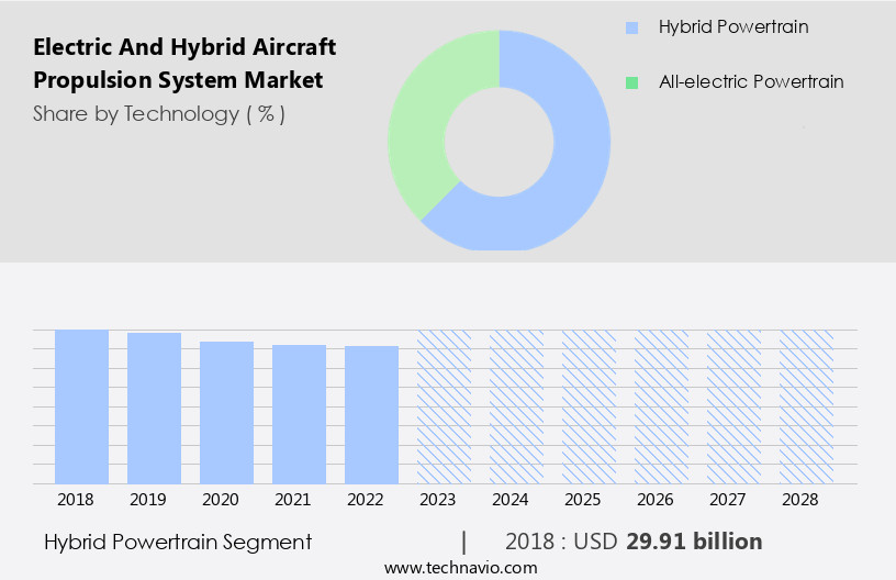 Electric and Hybrid Aircraft Propulsion System Market Size
