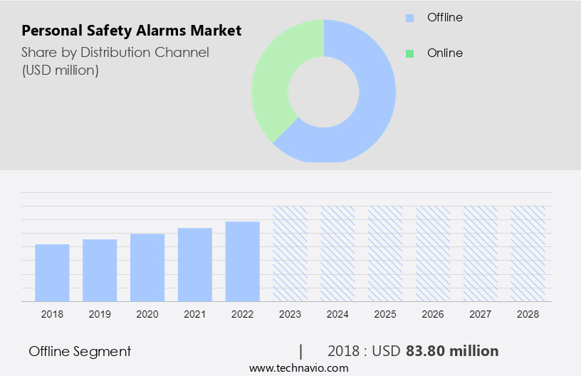 Personal Safety Alarms Market Size