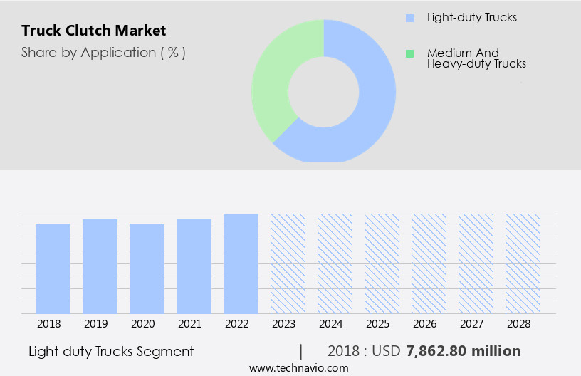 Truck Clutch Market Size