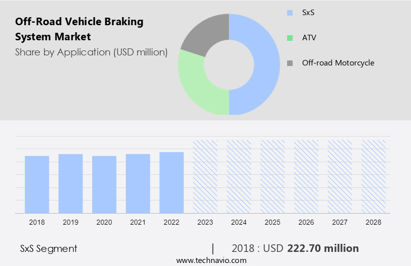 Off-Road Vehicle Braking System Market Size