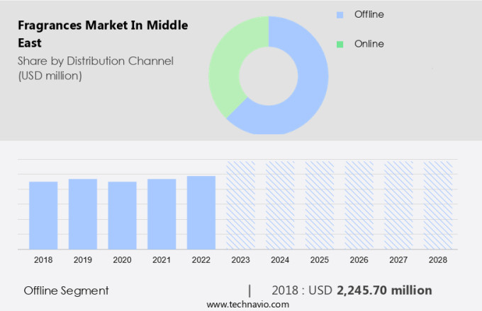 Fragrances Market in Middle East Size
