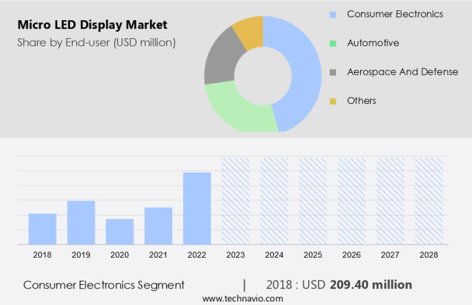 Micro LED Display Market Size