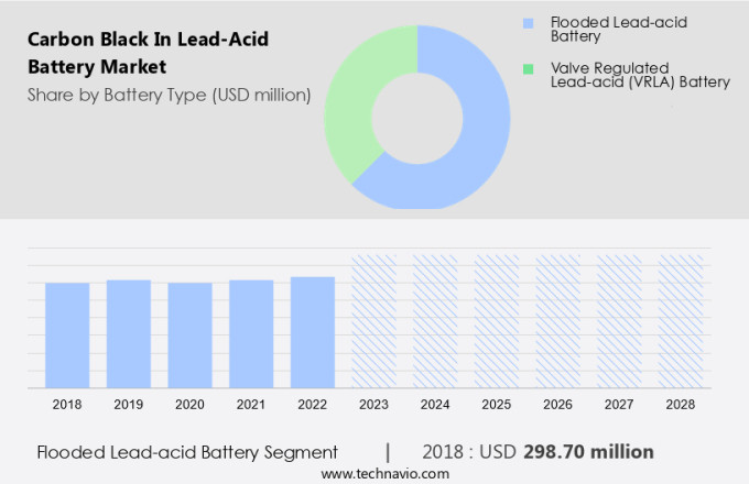 Carbon Black In Lead-Acid Battery Market Size