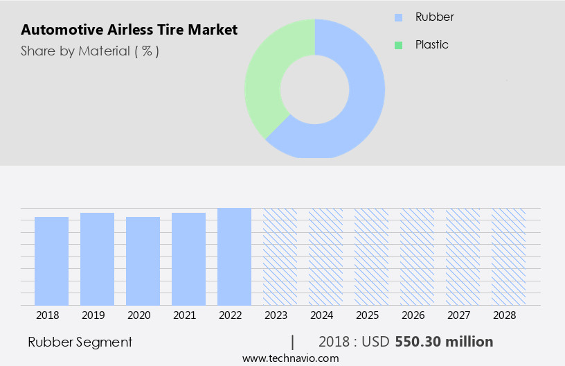 Automotive Airless Tire Market Size