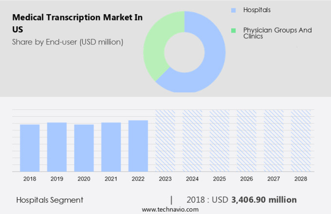 Medical Transcription Market in US Size
