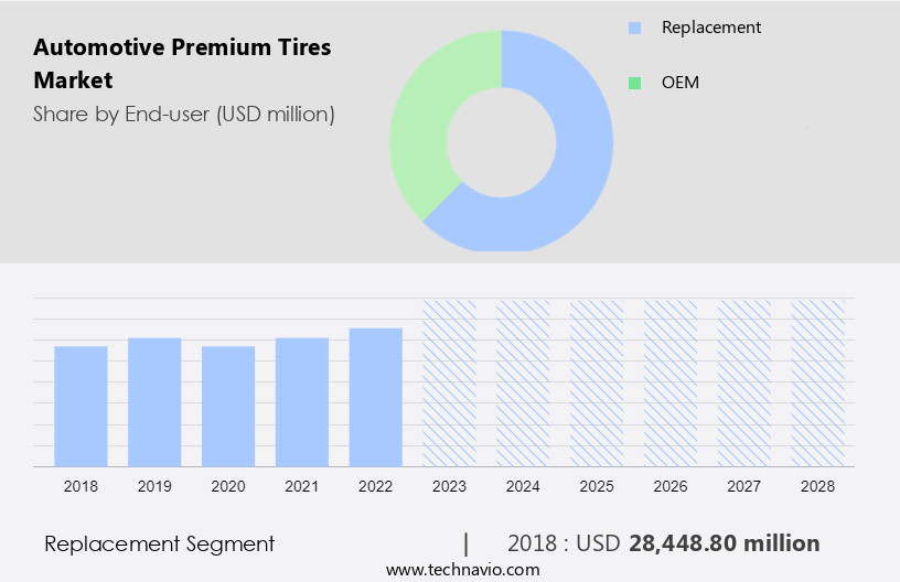 Automotive Premium Tires Market Size