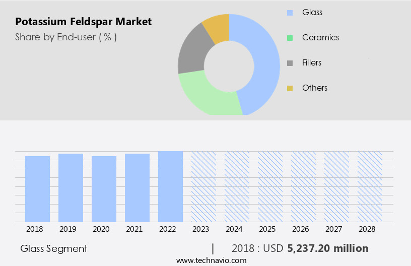Potassium Feldspar Market Size