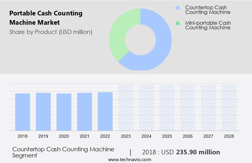 Portable Cash Counting Machine Market Size