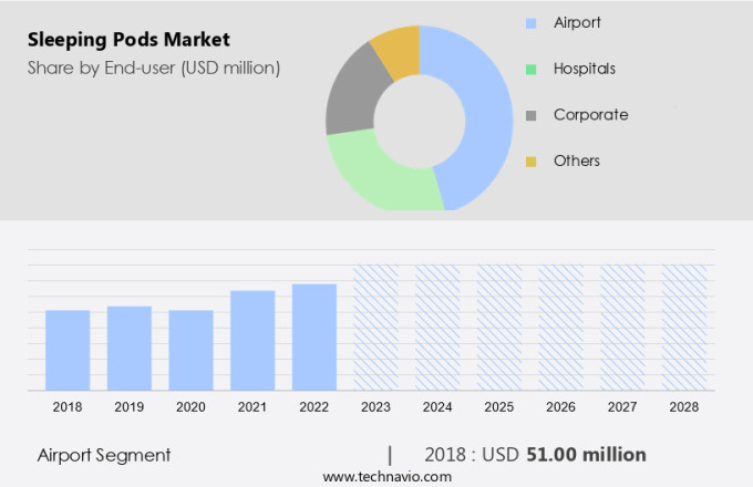 Sleeping Pods Market Size