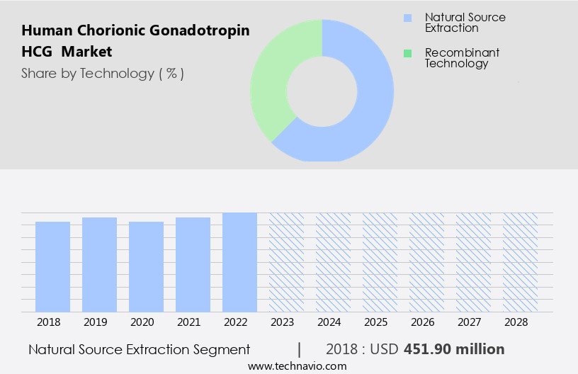 Human Chorionic Gonadotropin (HCG ) Market Size