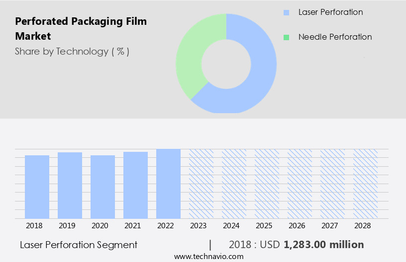 Perforated Packaging Film Market Size