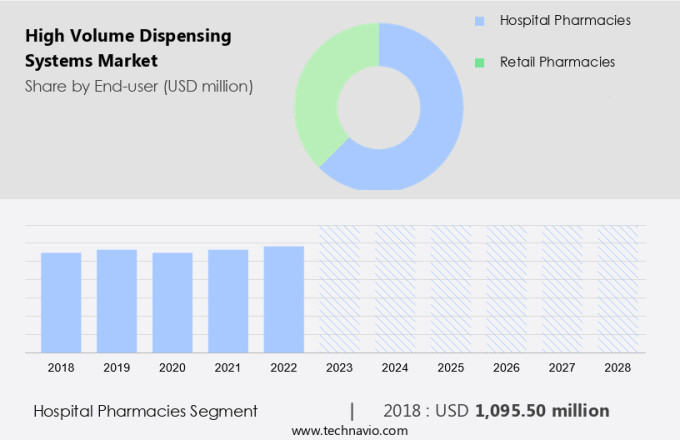High Volume Dispensing Systems Market Size
