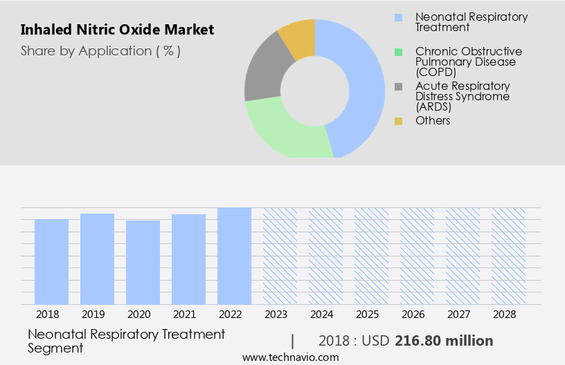 Inhaled Nitric Oxide Market Size
