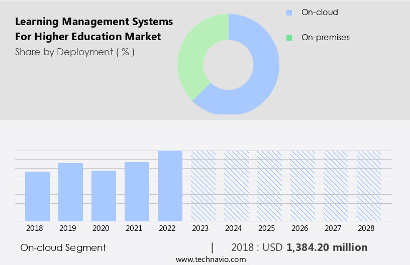 Learning Management Systems For Higher Education Market Size