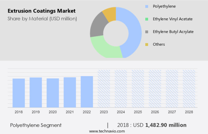 Extrusion Coatings Market Size