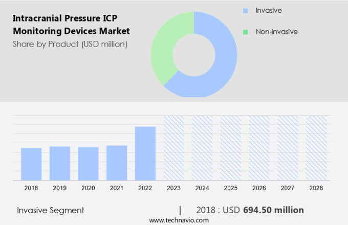 Intracranial Pressure (ICP) Monitoring Devices Market Size