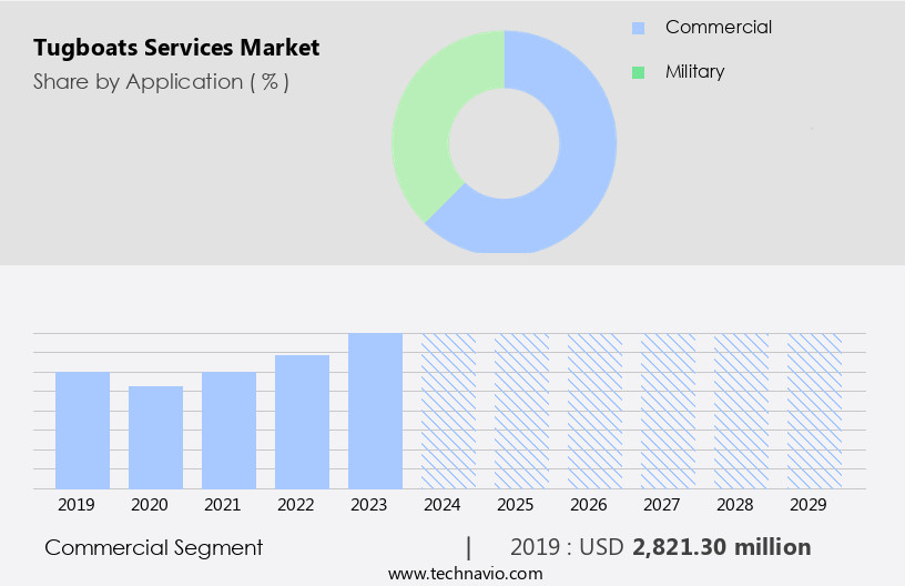 Tugboats Services Market Size