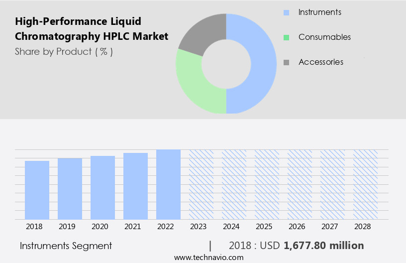 High-Performance Liquid Chromatography (HPLC) Market Size
