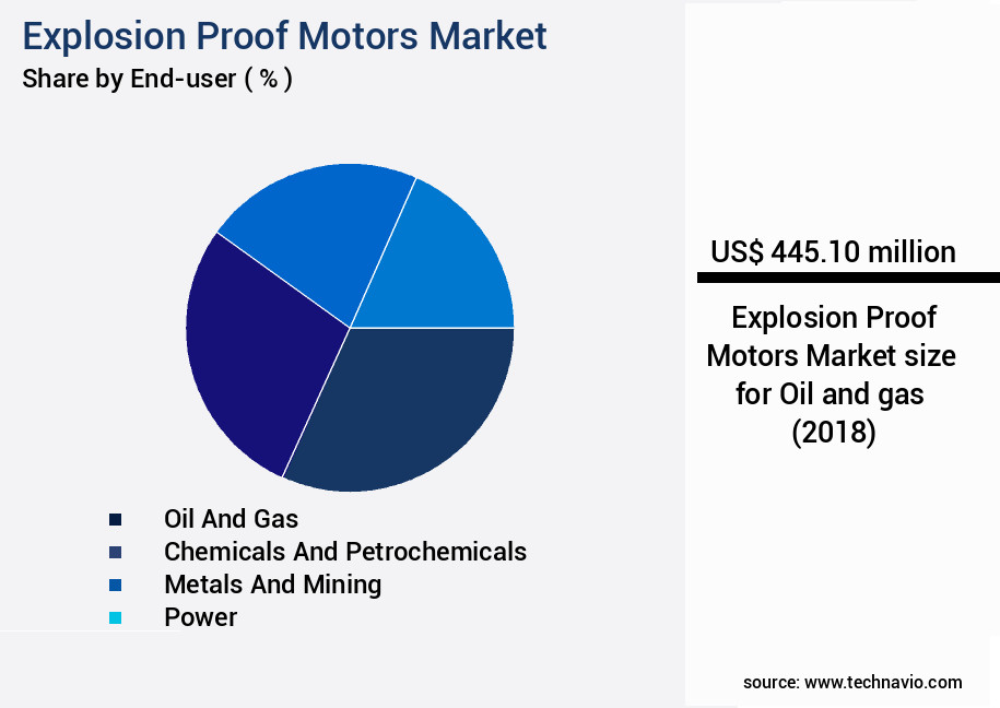 Explosion Proof Motors Market Size