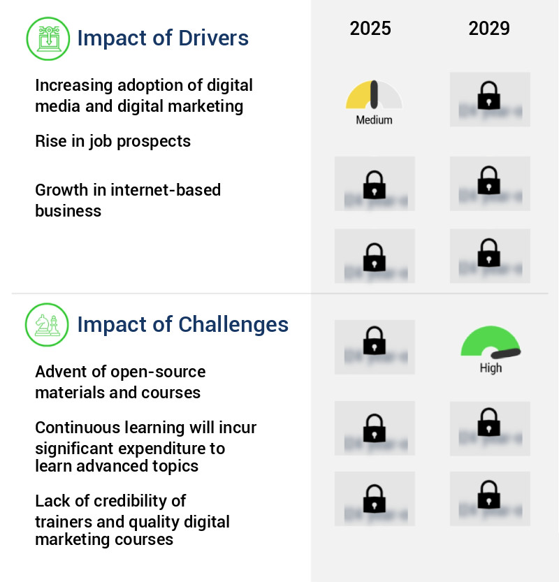 Digital Marketing Courses Market Size