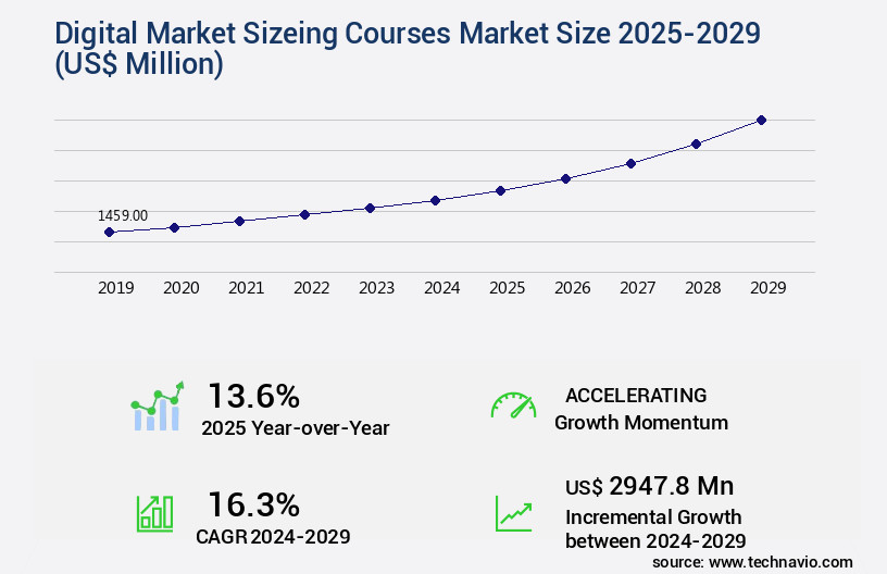 Digital Marketing Courses Market Size