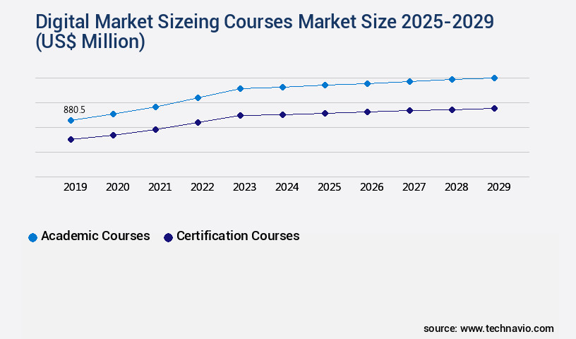 Digital Marketing Courses Market Size