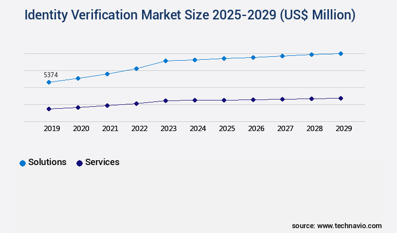 Identity Verification Market Size