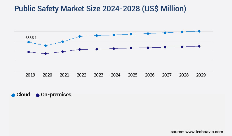 Public Safety Market Size