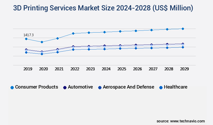3D Printing Services Market Size