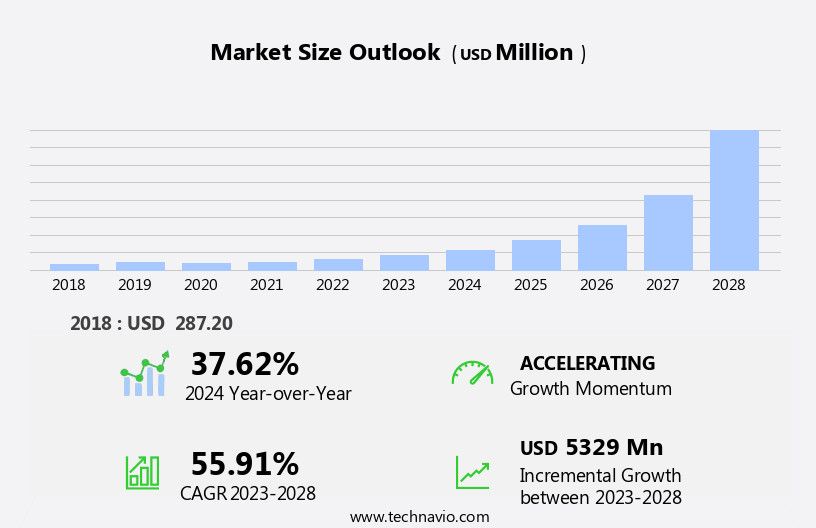 Multefire Market Size