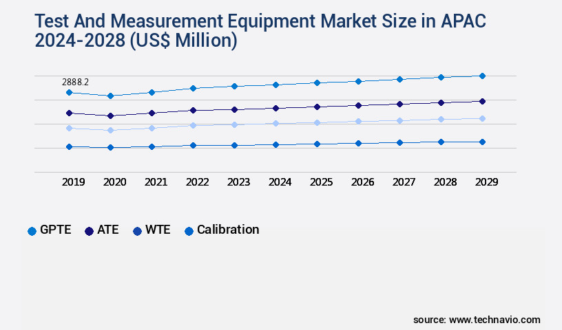 Test And Measurement Equipment Market in APAC Size