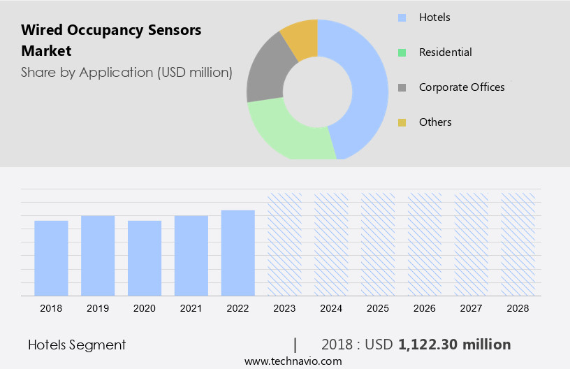 Wired Occupancy Sensors Market Size