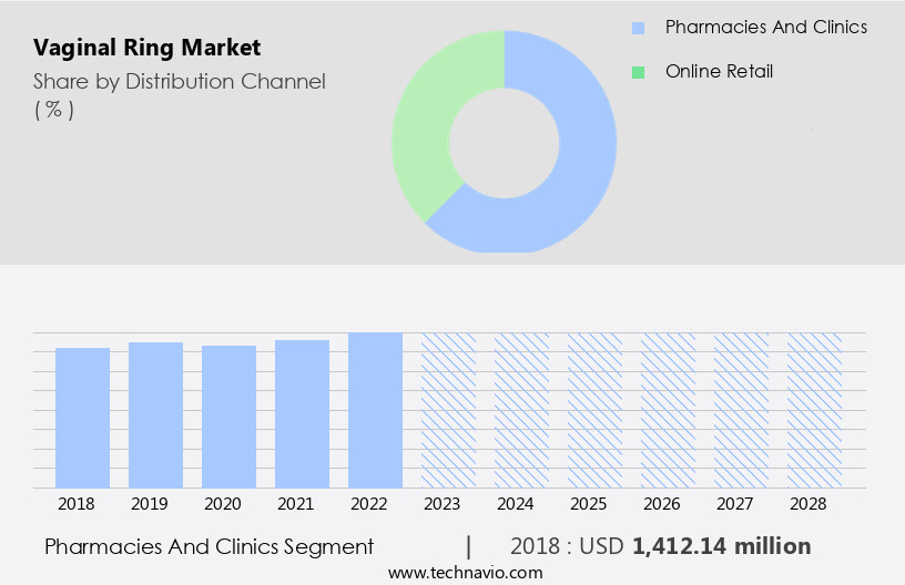 Vaginal Ring Market Size