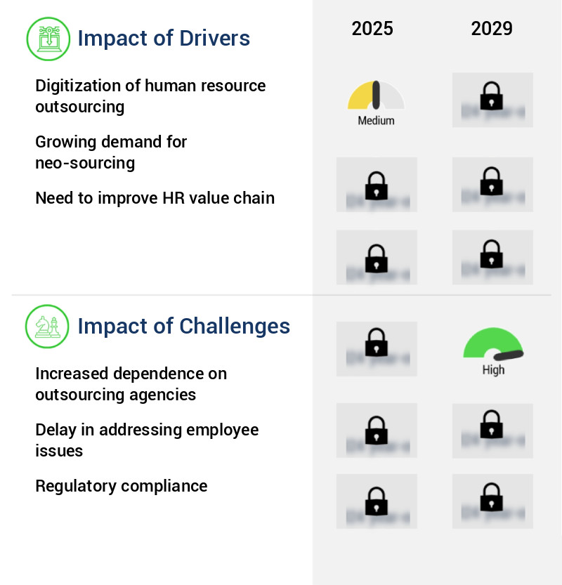 Human Resource Outsourcing (HRO) Market Size