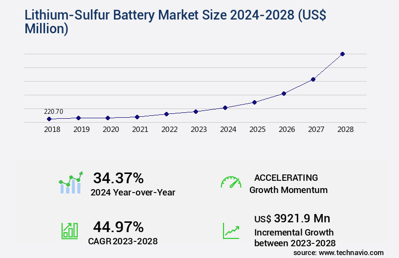 Lithium-Sulfur Battery Market Size