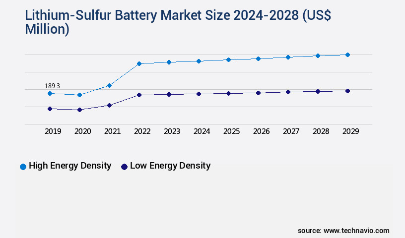 Lithium-Sulfur Battery Market Size