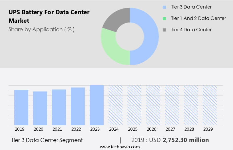 UPS Battery For Data Center Market Size