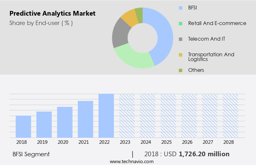 Predictive Analytics Market Size