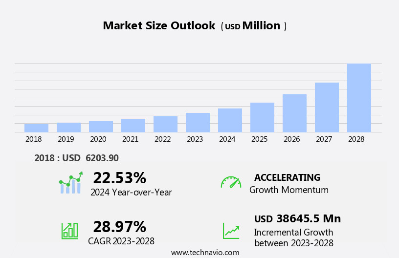 Predictive Analytics Market Size