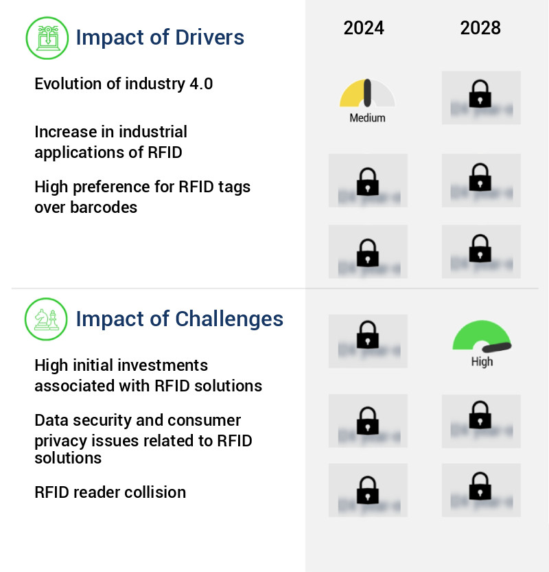 Radio Frequency Identification (RFID) For Industrial Applications Market Size