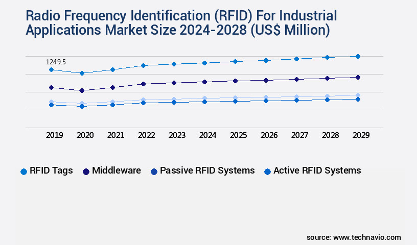 Radio Frequency Identification (RFID) For Industrial Applications Market Size