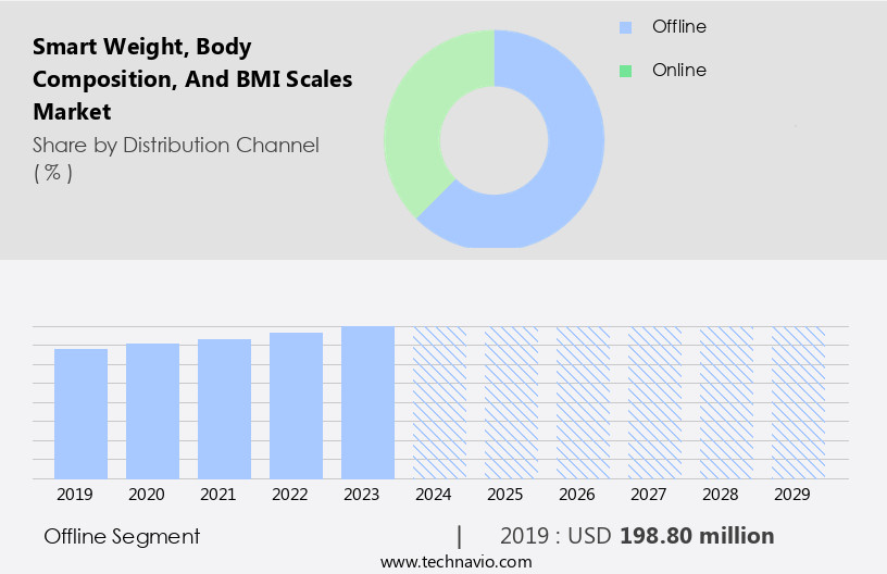 Smart Weight, Body Composition, And BMI Scales Market Size
