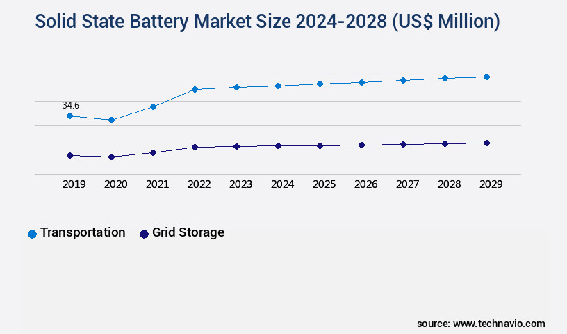 Solid State Battery Market Size