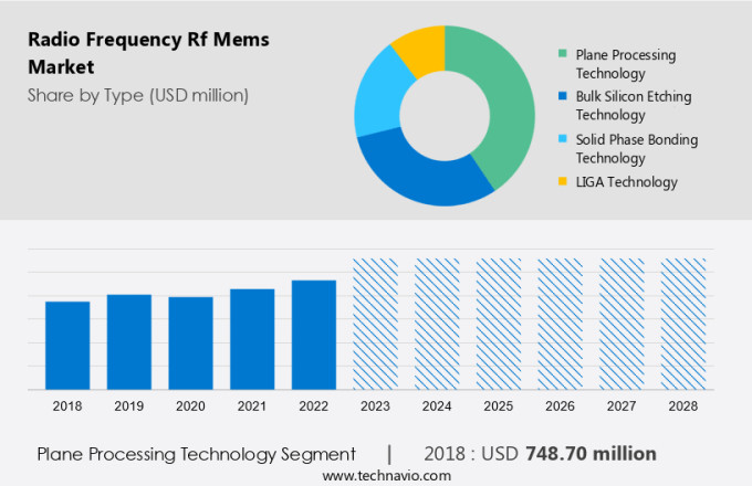 Radio Frequency (Rf) Mems Market Size