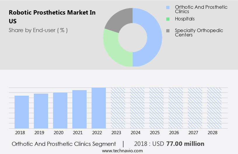 Robotic Prosthetics Market in US Size