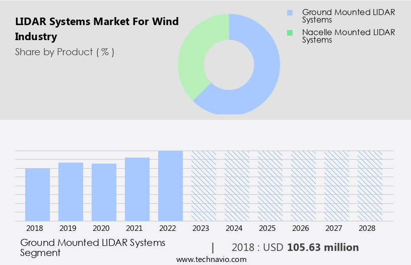 LIDAR Systems Market for Wind Industry Size