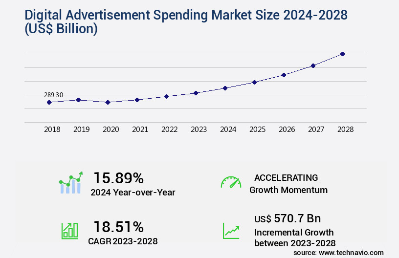 Digital Advertisement Spending Market Size