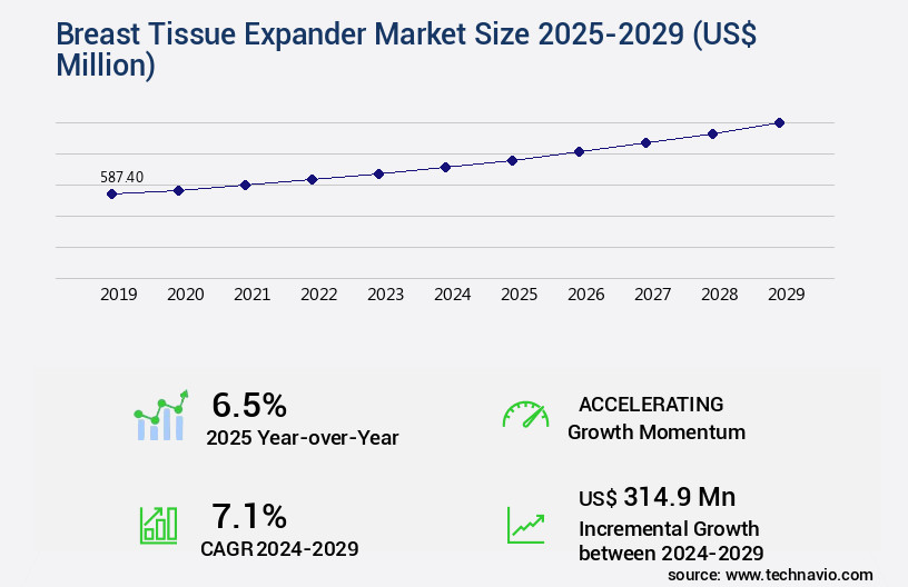 Breast Tissue Expander Market Size
