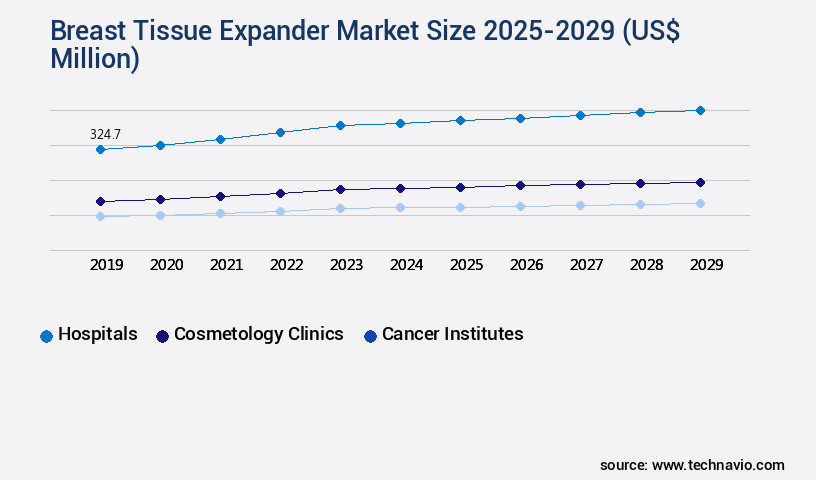 Breast Tissue Expander Market Size