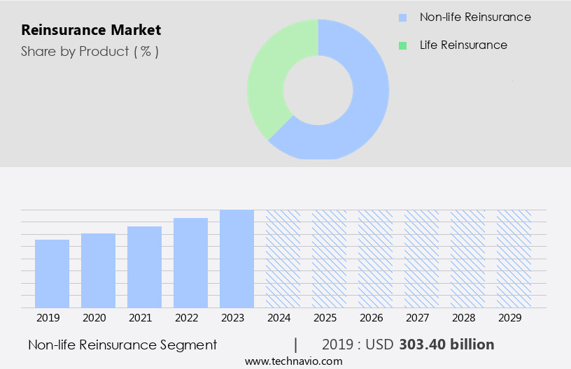 Reinsurance Market Size